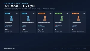 U21 Radar — 1-7 Eylül: Süper Lig’e 5 Yabancı Genç Yetenek