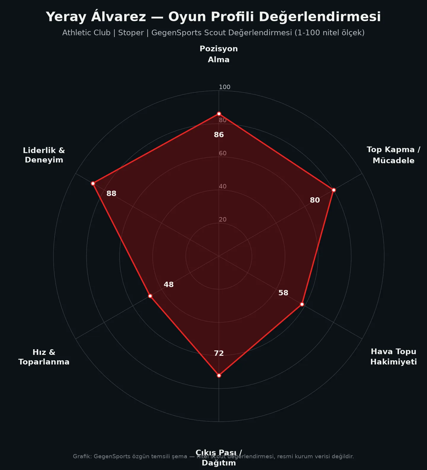 Yeray Álvarez Scout Report: Athletic Club’s Veteran Centre-Back