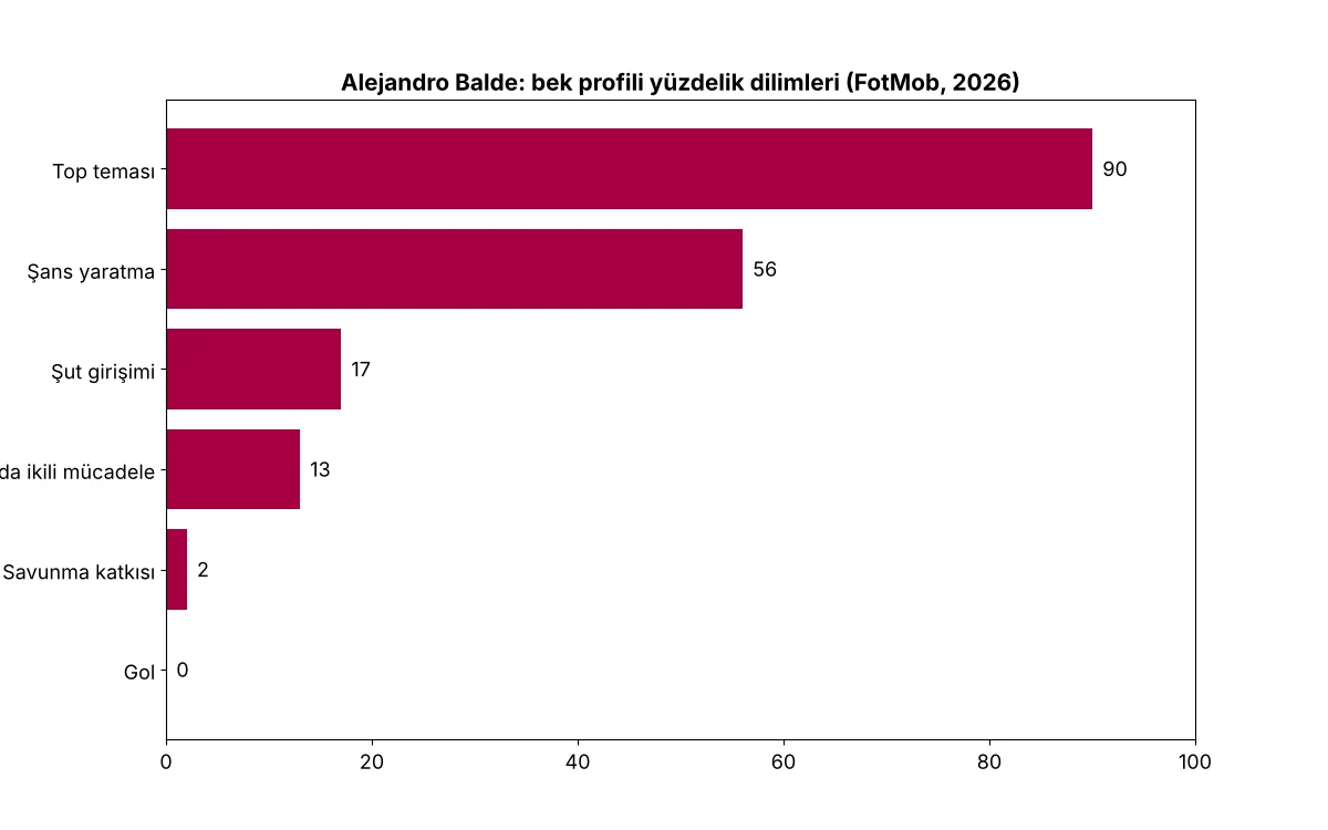 Alejandro Balde bek yüzdelik dilim profili grafiği
