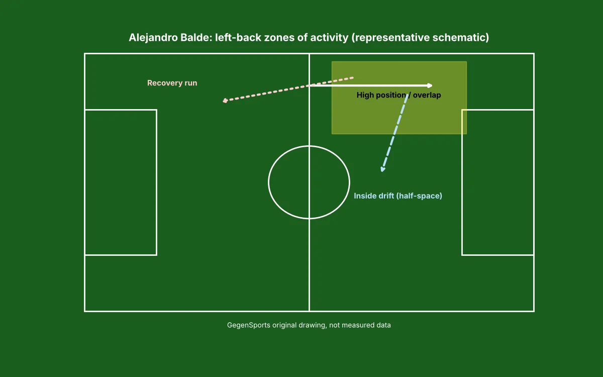 Alejandro Balde left-back zones of activity schematic