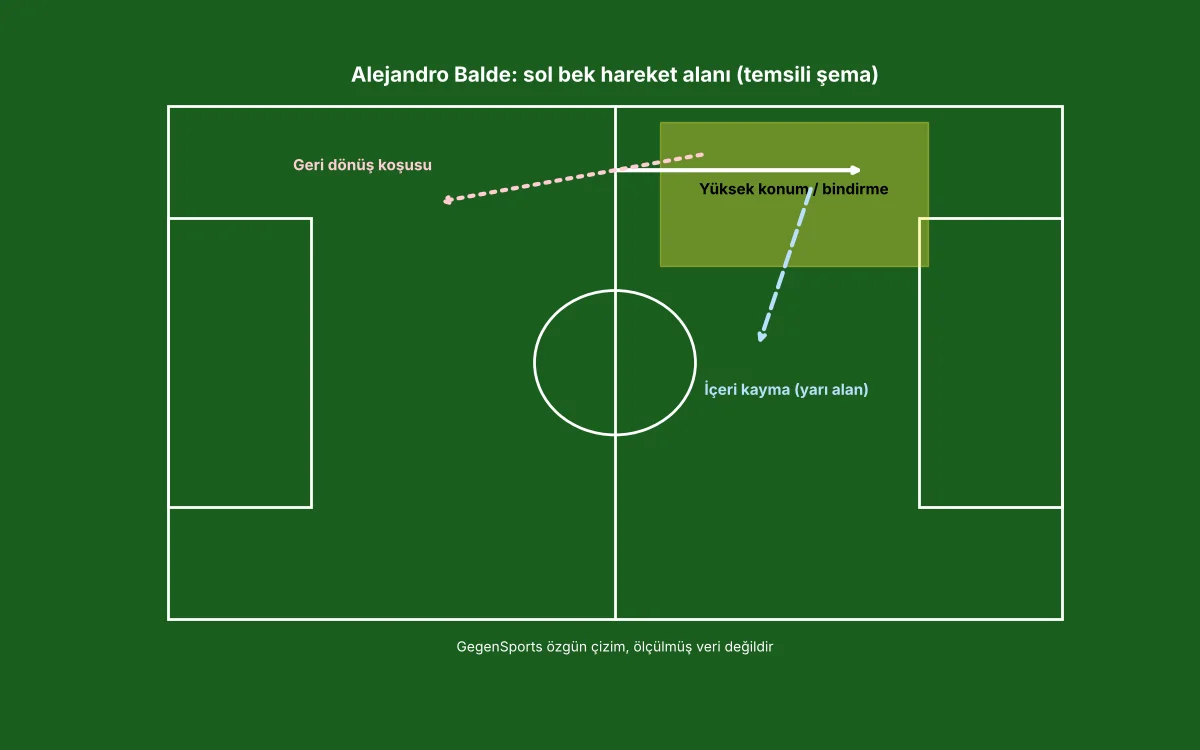 Alejandro Balde sol bek hareket alanı temsili şema