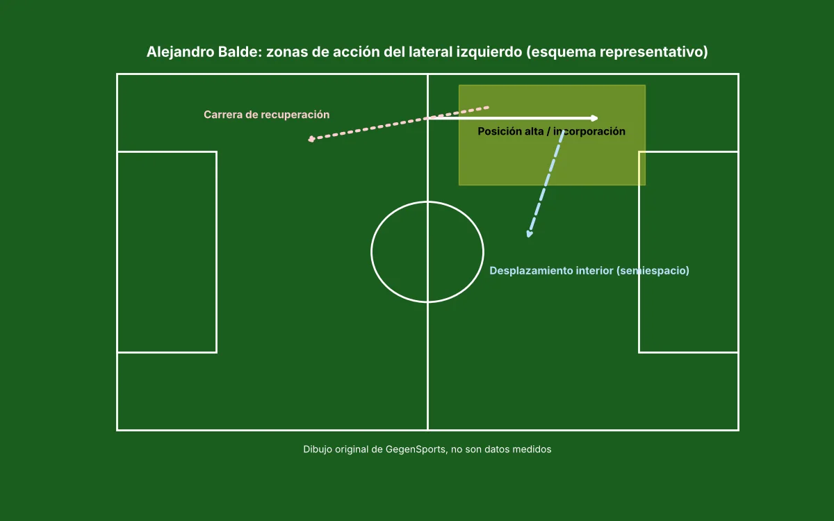 Alejandro Balde zonas de acción del lateral izquierdo esquema