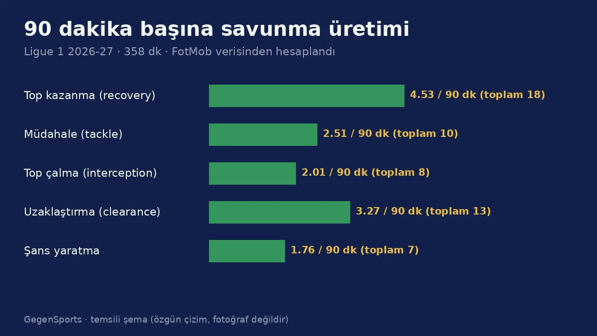 Alexandre Lauray 90 dakika başına savunma istatistikleri grafiği, Ligue 1 2026-27