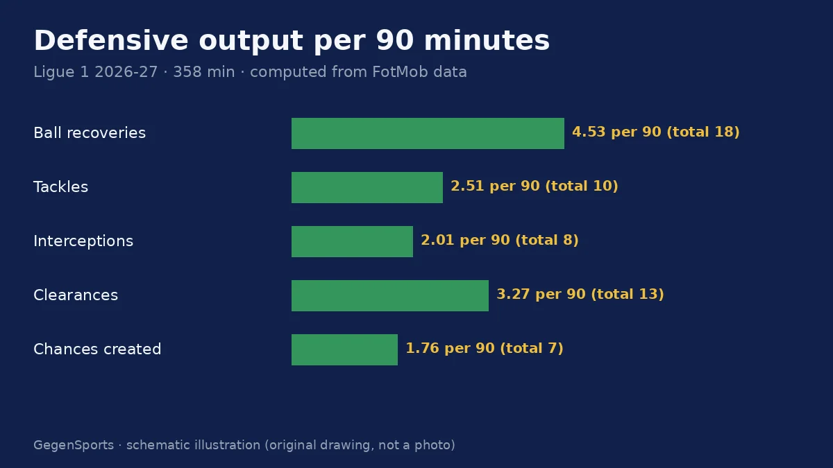 Alexandre Lauray defensive stats per 90 minutes chart, Ligue 1 2026-27