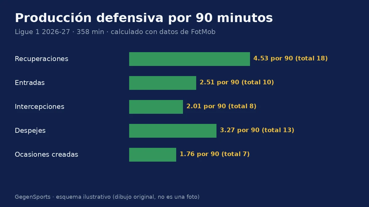 Gráfico de estadísticas defensivas por 90 minutos de Alexandre Lauray, Ligue 1 2026-27