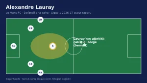 Alexandre Lauray Scout Raporu — Le Mans FC Defansif Orta Saha