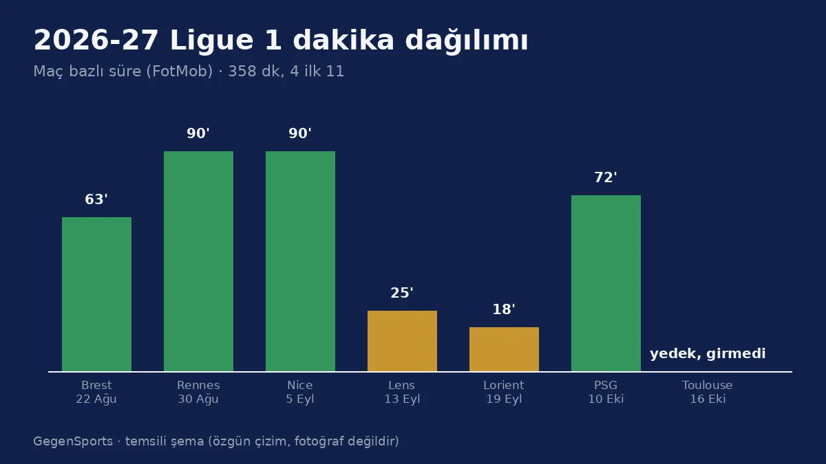 Alexandre Lauray Ligue 1 2026-27 maç bazlı oynadığı dakikalar grafiği