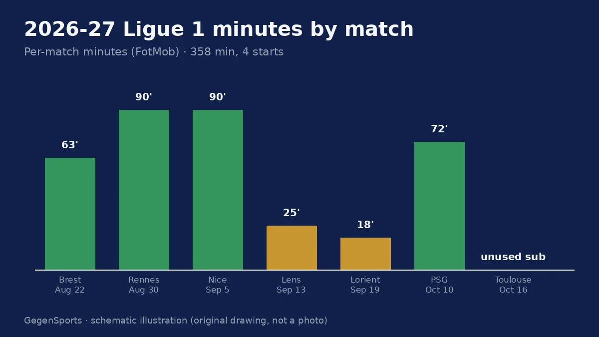 Alexandre Lauray Ligue 1 2026-27 minutes played by match chart