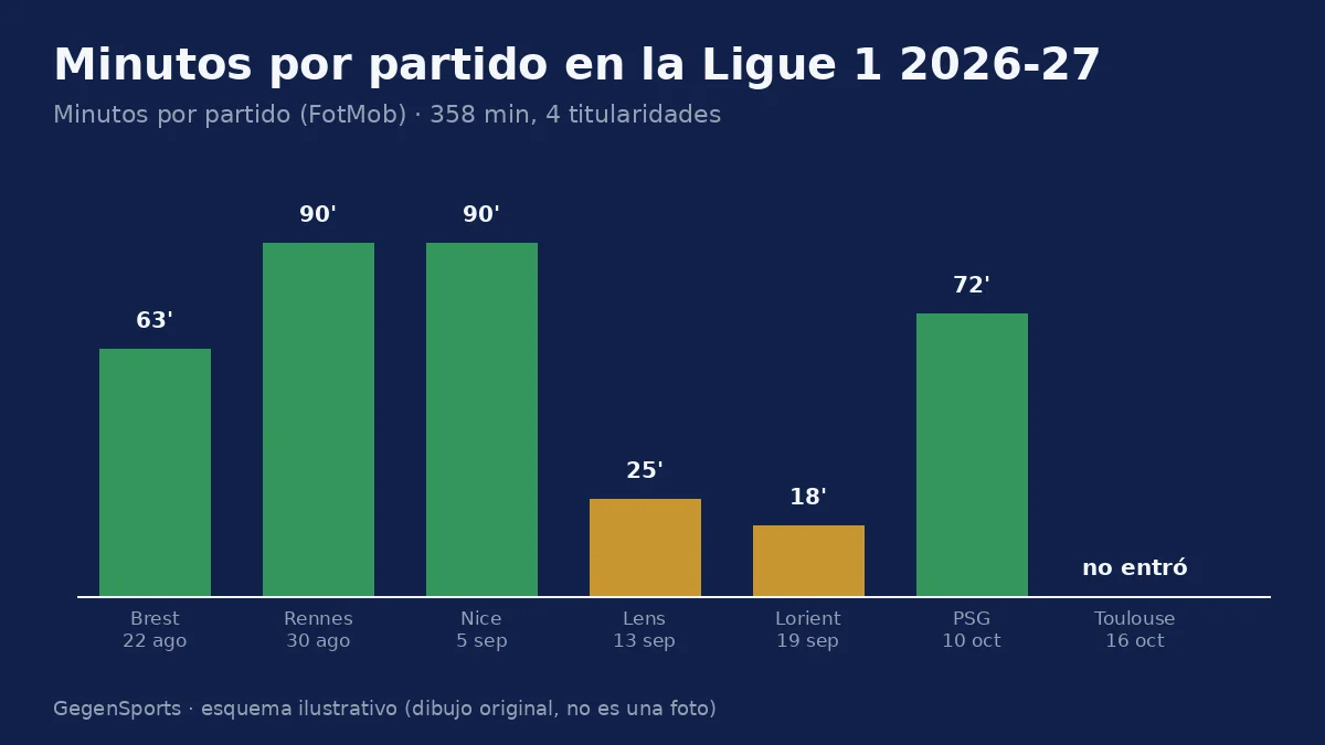 Gráfico de minutos por partido de Alexandre Lauray en la Ligue 1 2026-27