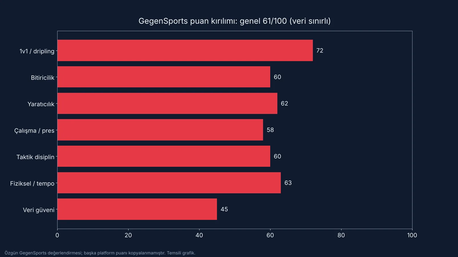 Álvaro Djaló GegenSports puan kırılımı grafiği (temsili şema)