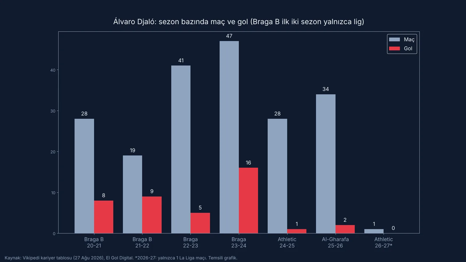 Álvaro Djaló sezon bazında maç ve gol grafiği (temsili şema)