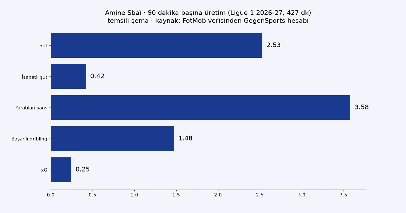Amine Sbaï 90 dakika başına üretim grafiği temsili şema