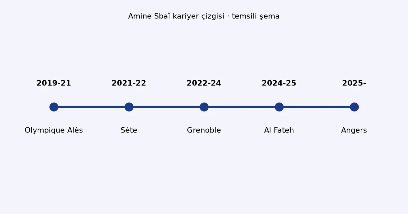 Amine Sbaï kariyer çizgisi temsili şema