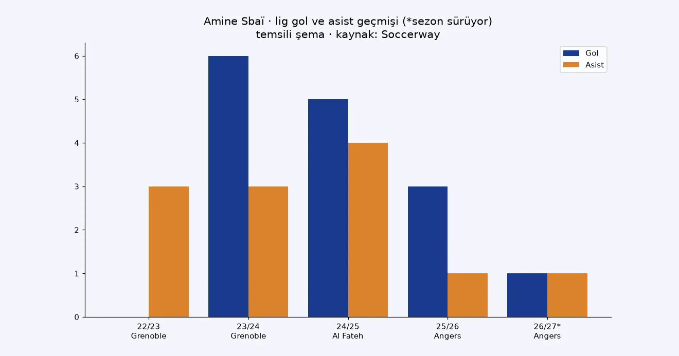 Amine Sbaï sezon sezon gol asist grafiği temsili şema