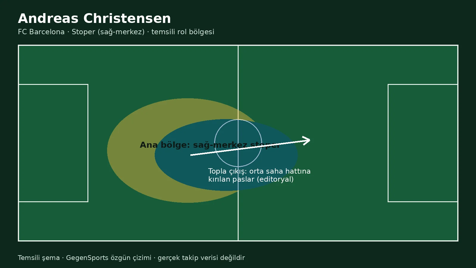 Andreas Christensen Scout Raporu: Barcelona’nın Kırılgan Ama Değerli Stoperi
