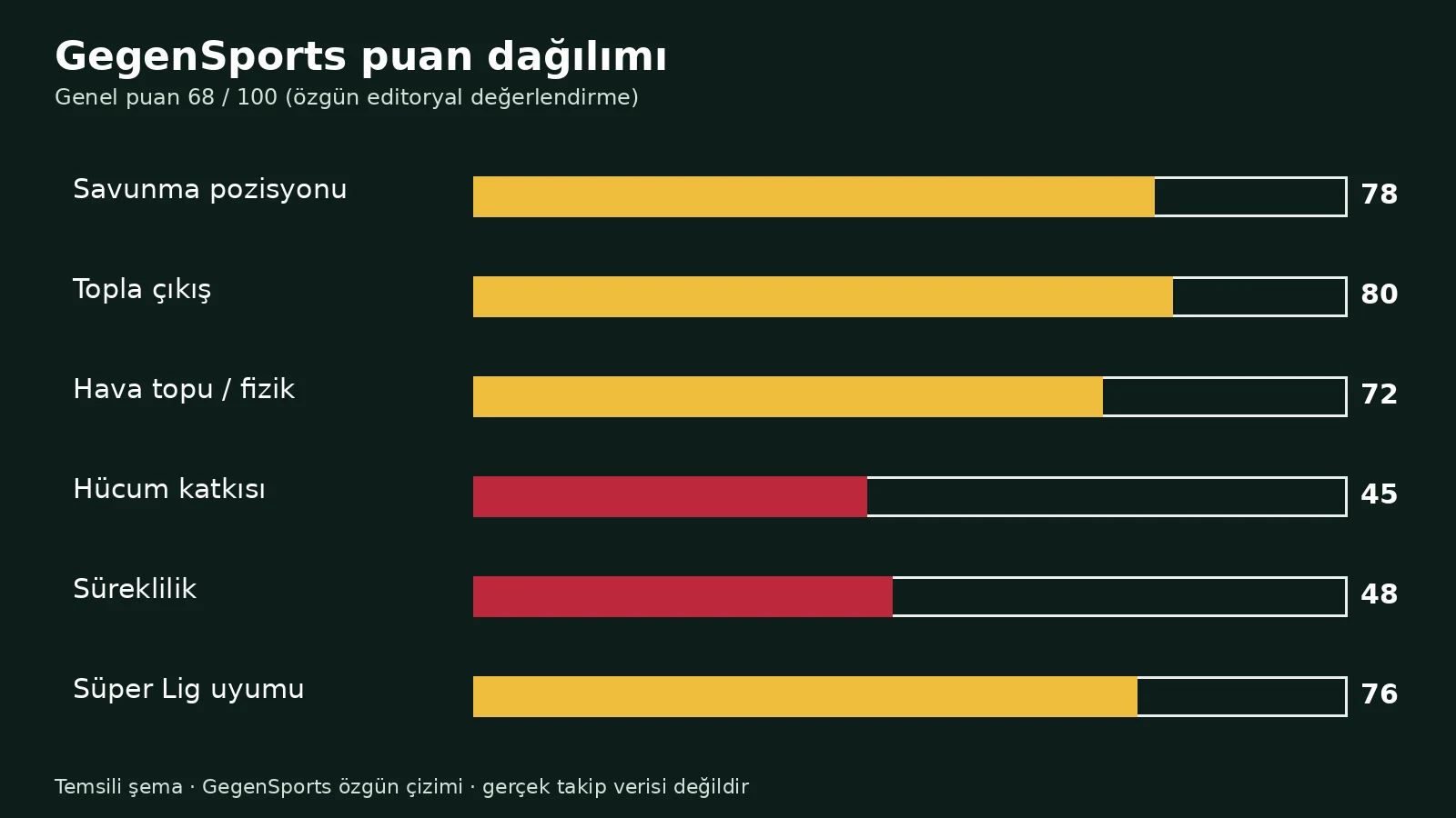 Andreas Christensen GegenSports puan dağılımı grafiği