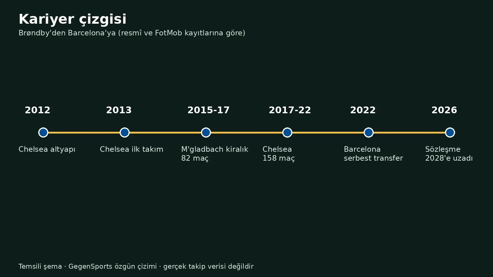 Andreas Christensen kariyer zaman çizelgesi Chelsea Mönchengladbach Barcelona