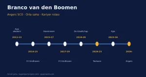 Branco van den Boomen Scout Raporu — Angers SCO | 31 Yaş
