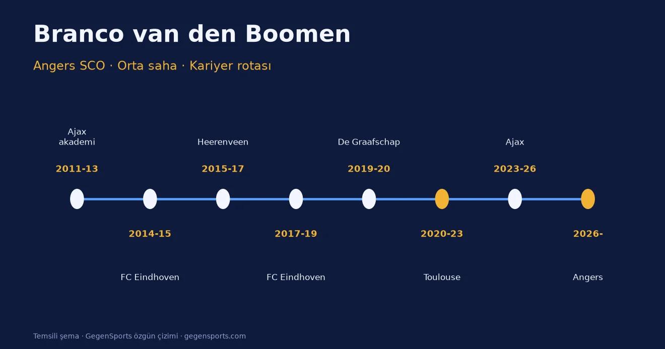 Branco van den Boomen Scout Raporu — Angers SCO | 31 Yaş