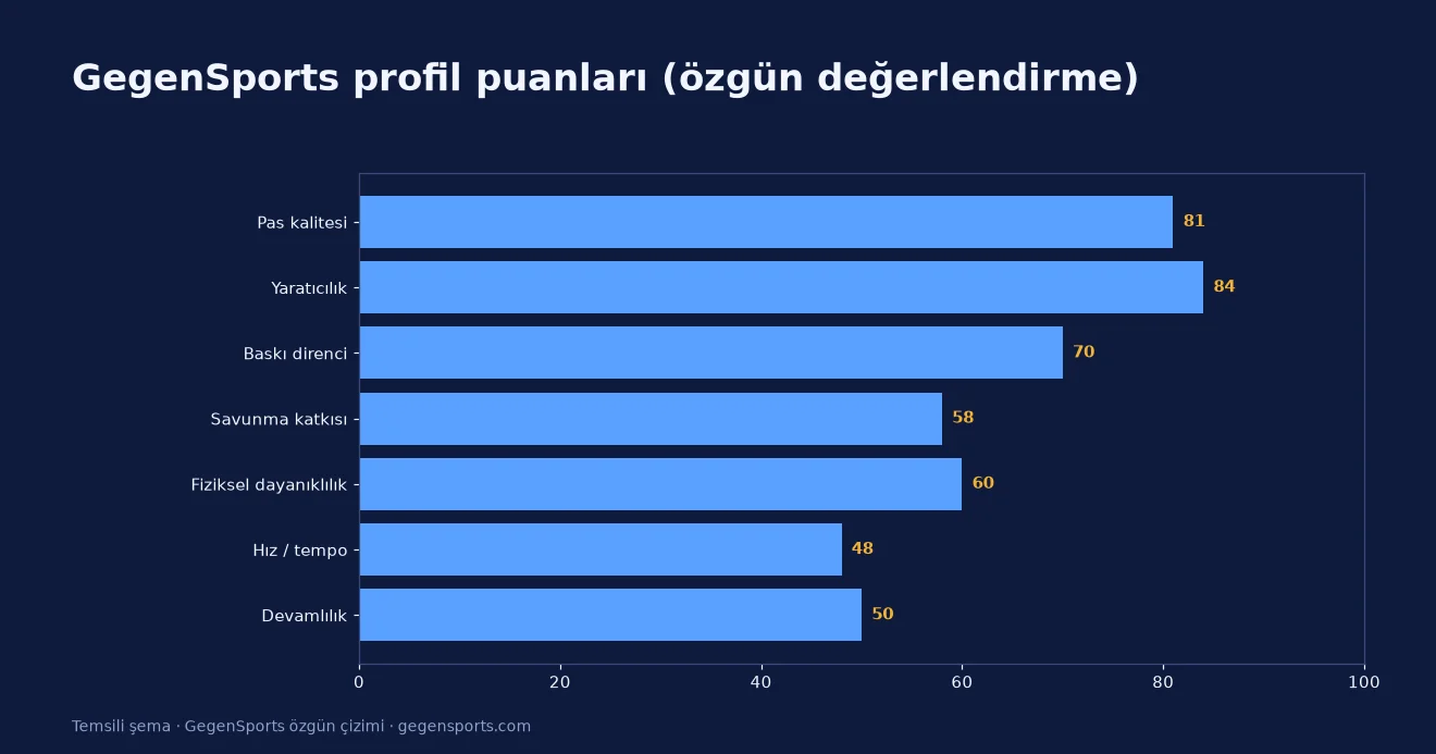 Branco van den Boomen GegenSports profil puanları (temsili şema)