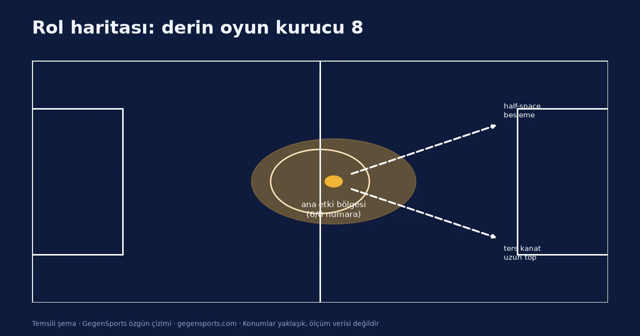 Branco van den Boomen derin oyun kurucu rol haritası (temsili şema)