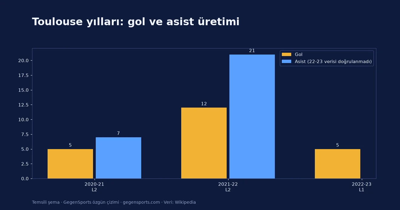 Branco van den Boomen Toulouse sezonlarında gol ve asist grafiği (temsili şema)