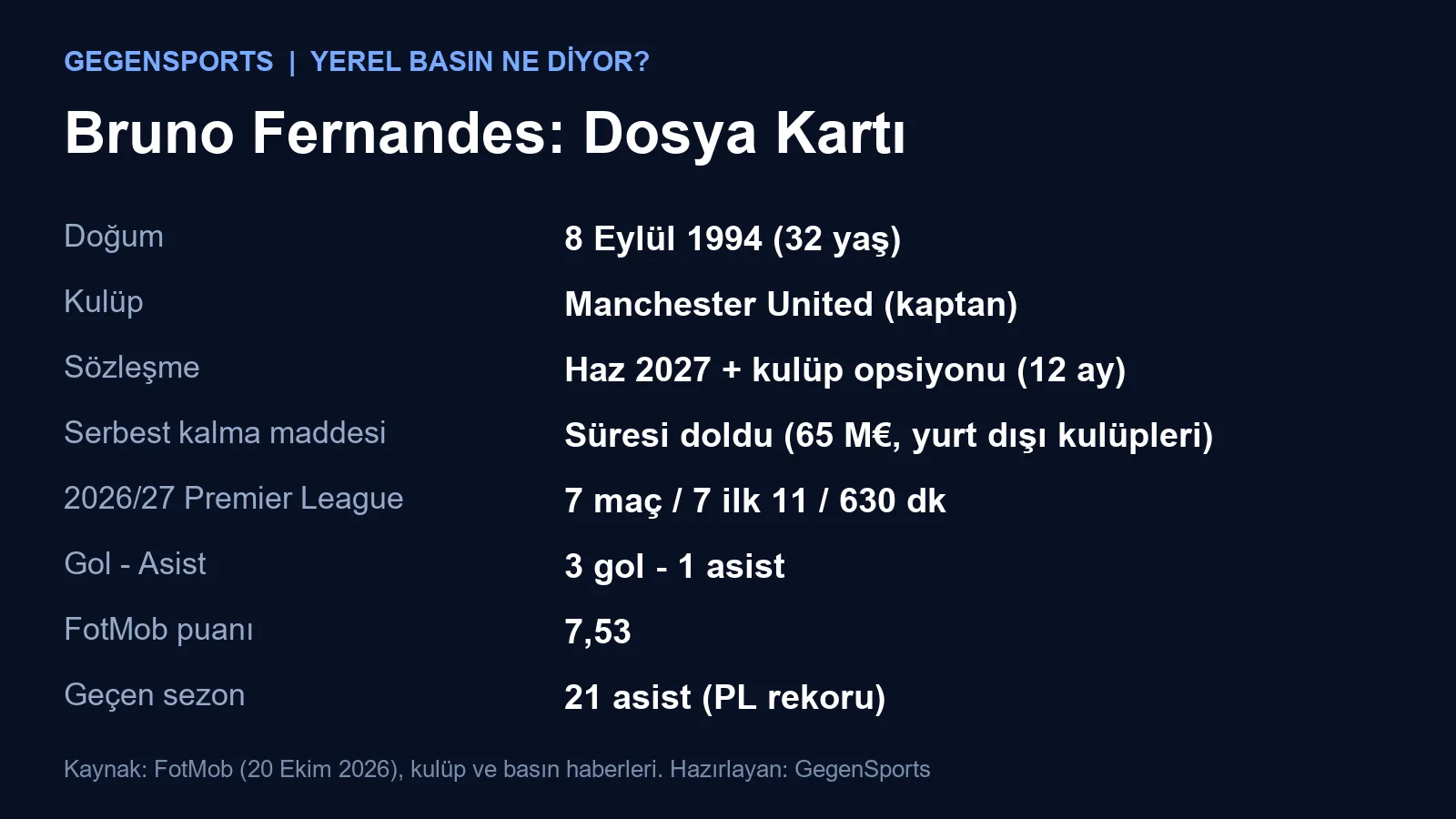 Bruno Fernandes dosya kartı: sözleşme, sezon verisi ve geçen sezon asist rekoru