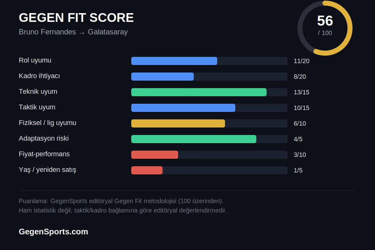 Bruno Fernandes ve Galatasaray uyumunu gösteren Gegen Fit Score grafiği