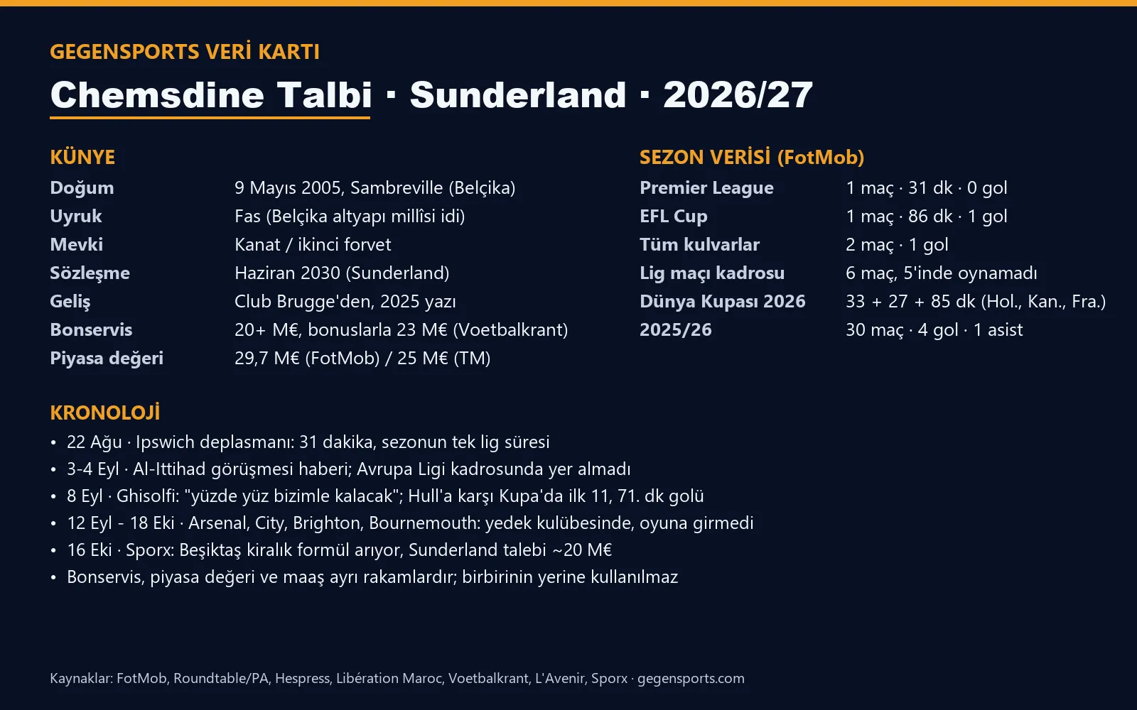 Chemsdine Talbi sezon verisi ve Sunderland kronolojisi, GegenSports veri kartı