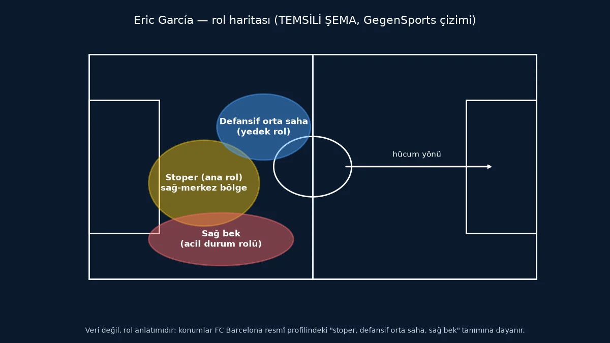 Eric García rol haritası temsili şema stoper defansif orta saha sağ bek