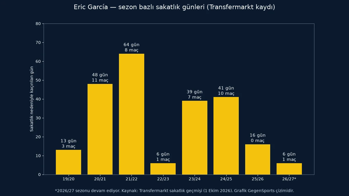 Eric García sezon bazlı sakatlık günleri grafiği Transfermarkt verisi
