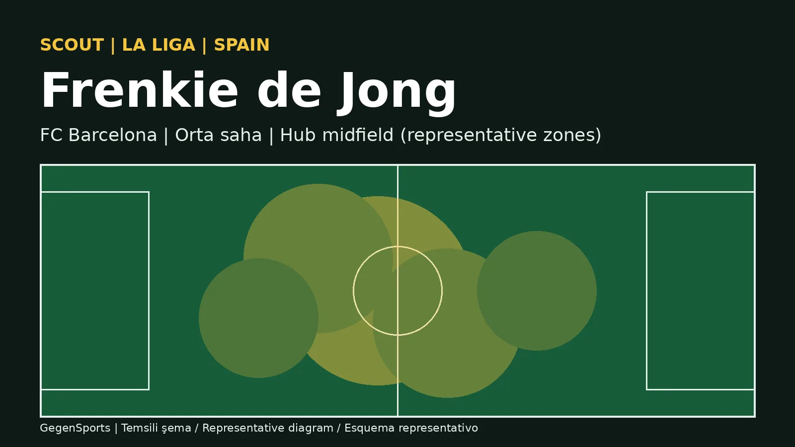 Frenkie de Jong Barcelona orta saha scout raporu kapak temsili şema