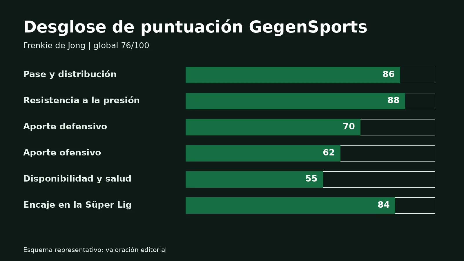 Gráfico del desglose de puntuación GegenSports de Frenkie de Jong