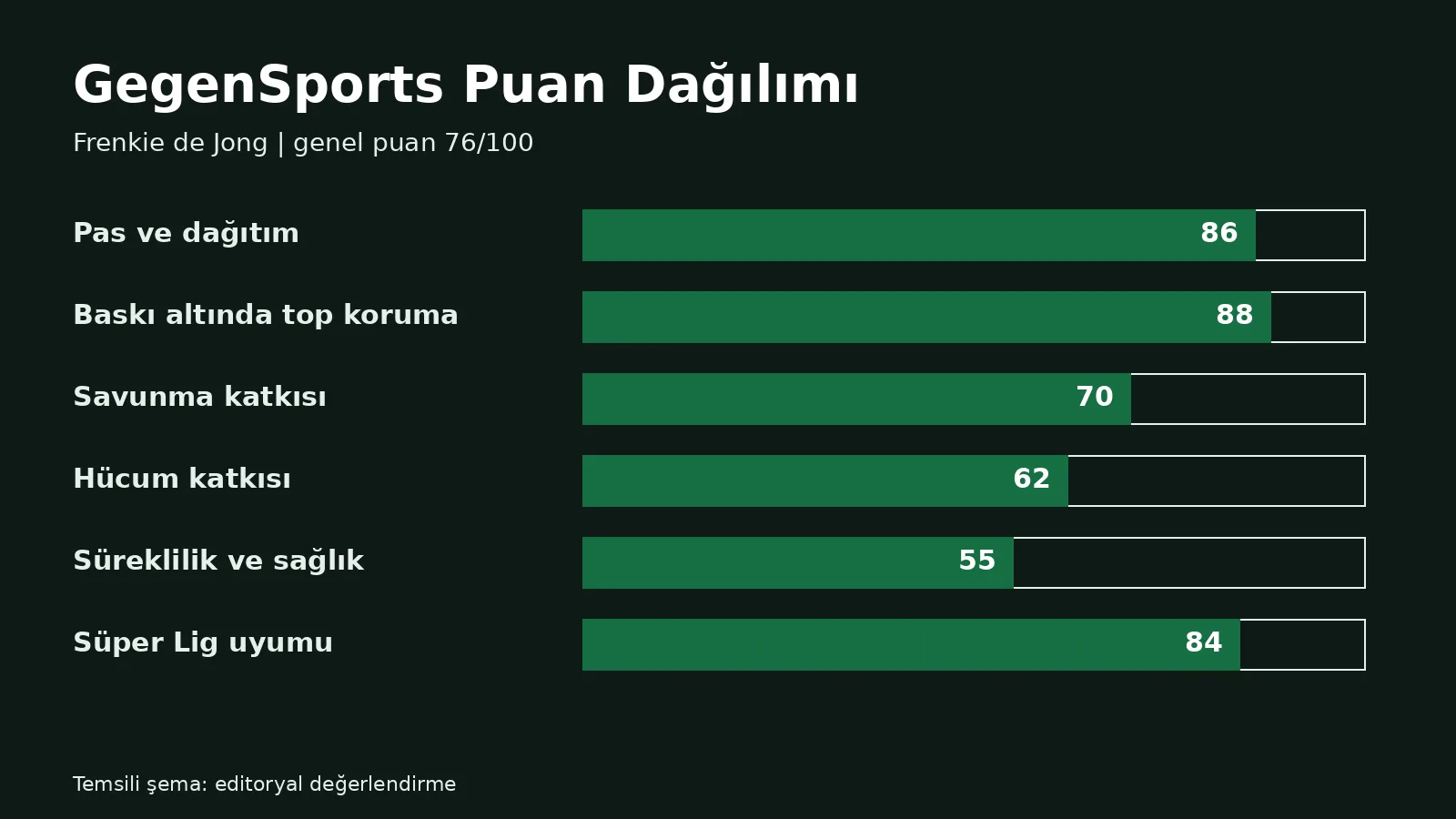 Frenkie de Jong GegenSports puan dağılımı grafiği