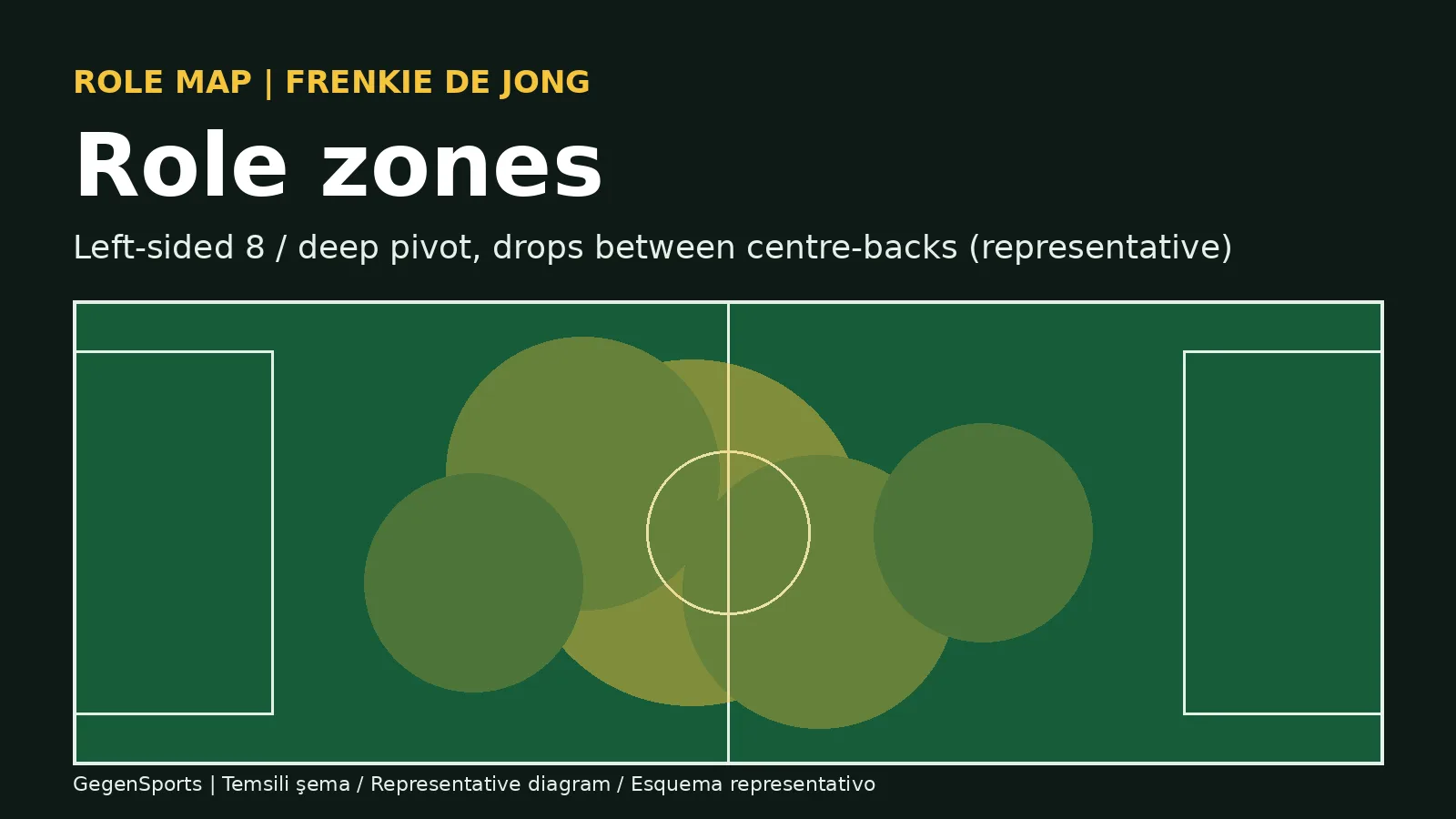 Frenkie de Jong rol bölgesi temsili şema sol 8 numara ve derin pivot