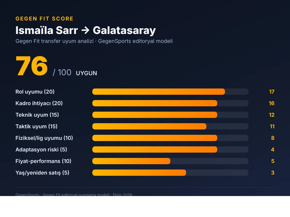 Ismaïla Sarr - Galatasaray Gegen Fit Score: 76/100, kriter bazlı puan dağılımı