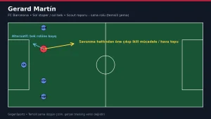 Gerard Martín Scout Raporu: Barcelona’nın Güvenilir Sol Stoperi