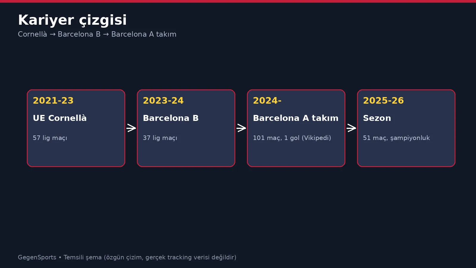 Gerard Martín kariyer çizgisi Cornellà Barcelona B Barcelona