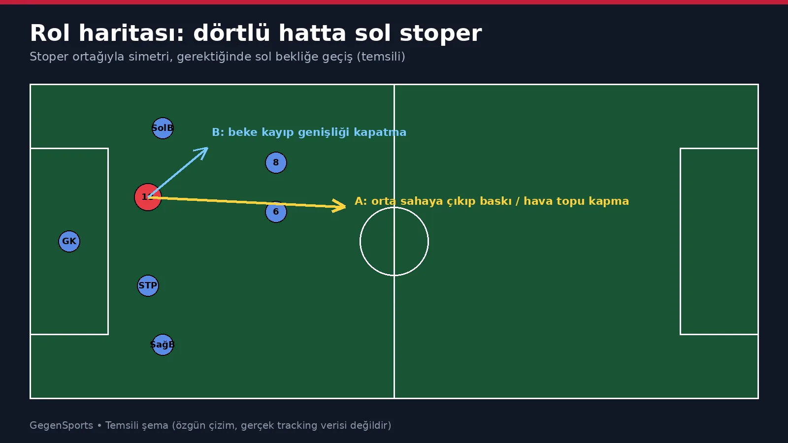 Gerard Martín sol stoper rol haritası temsili taktik şeması