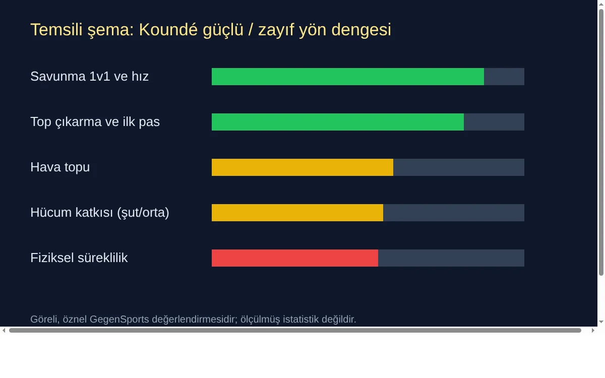 Jules Koundé güçlü ve zayıf yönlerinin göreli dengesini gösteren temsili çubuk şema