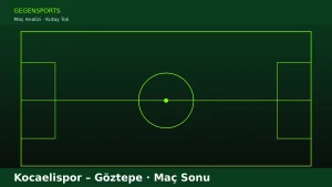 Kocaelispor – Göztepe Maç Sonu: Öne Geçince Puan Topluyor, Geriye Düşünce Hücum Kalitesi Hâlâ Soru İşareti