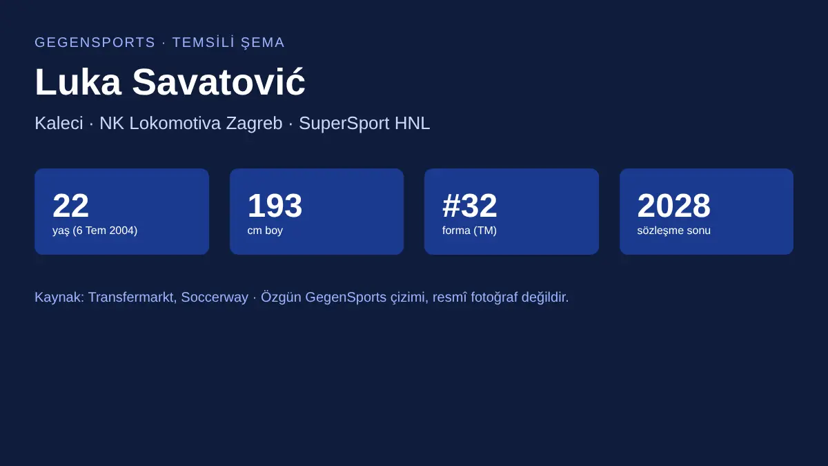 Luka Savatović bilgi kartı: yaş, boy, forma ve sözleşme verileri — GegenSports temsili şema