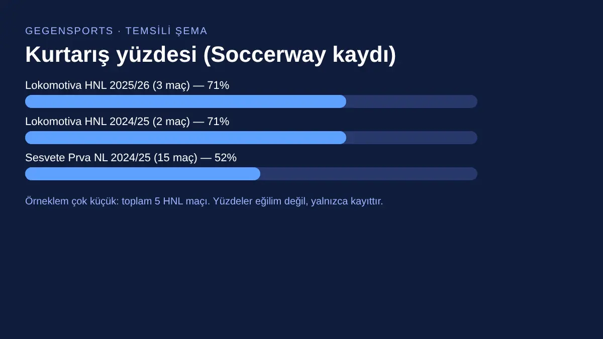 Luka Savatović kurtarış yüzdesi karşılaştırması: Lokomotiva HNL ve Sesvete Prva NL