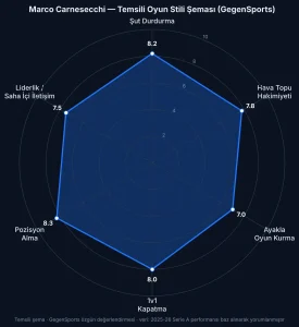 Marco Carnesecchi Scout Raporu: Atalanta’nın Sarri Döneminde Güvenilir 1 Numarası