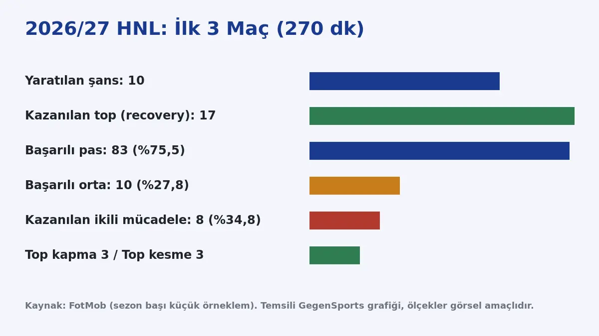 Marko Pajač 2026/27 HNL ilk üç maç istatistik şeması: yaratılan şans, pas, orta, ikili mücadele