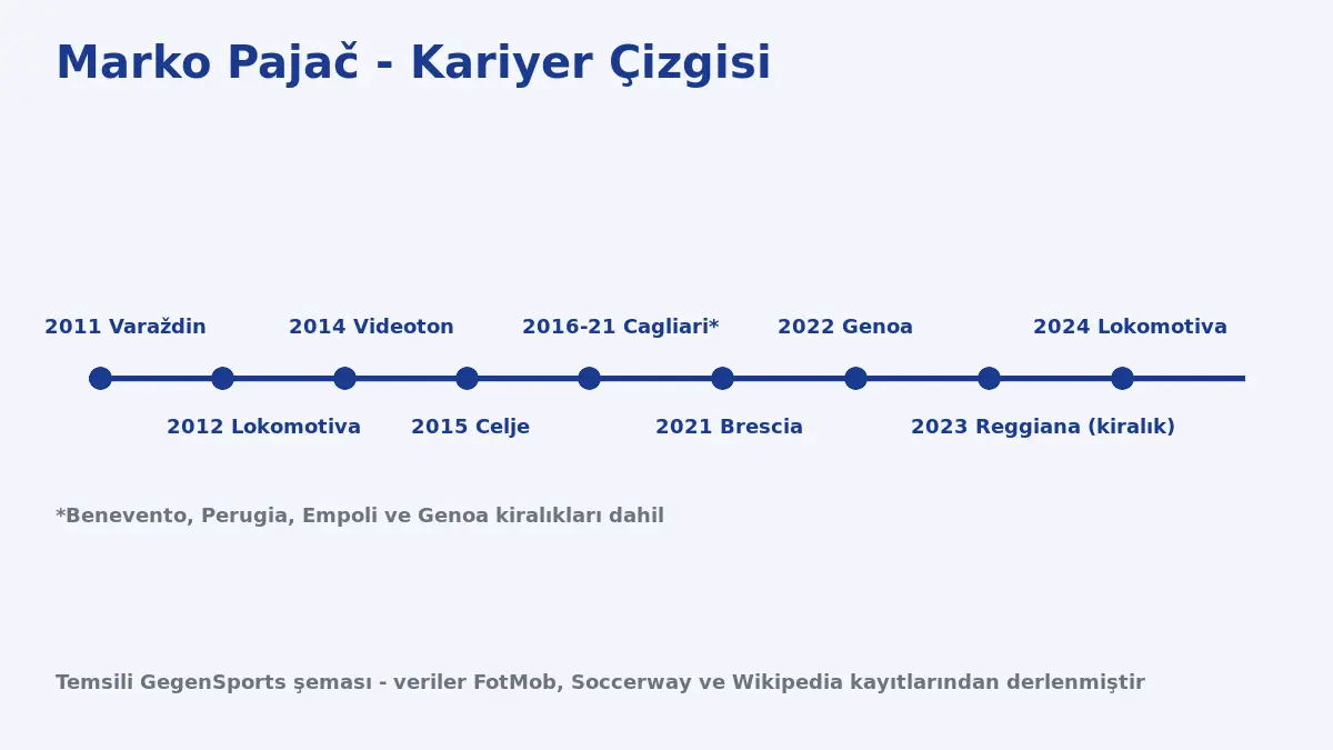 Marko Pajač kariyer çizgisi: Varaždin, Lokomotiva, Videoton, Celje, Cagliari, Brescia, Genoa, Reggiana