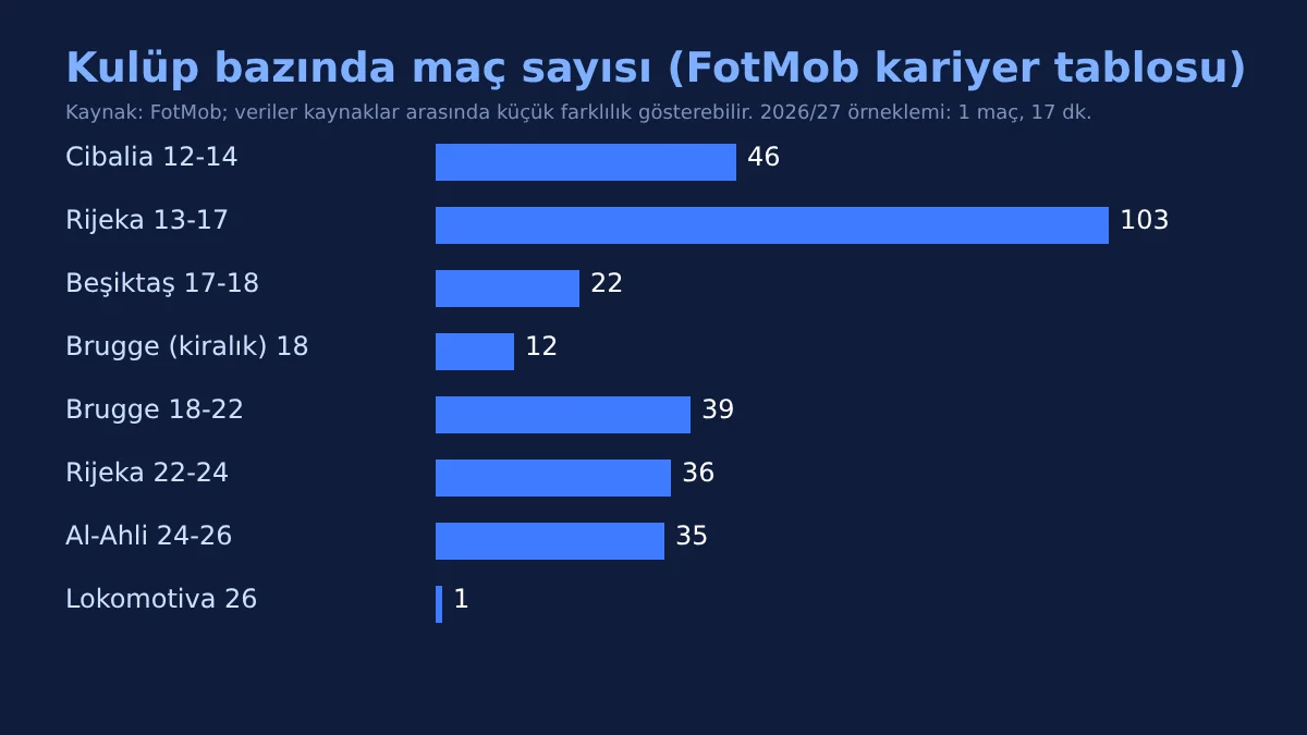 Matej Mitrović kulüp bazında kariyer maç sayıları grafiği