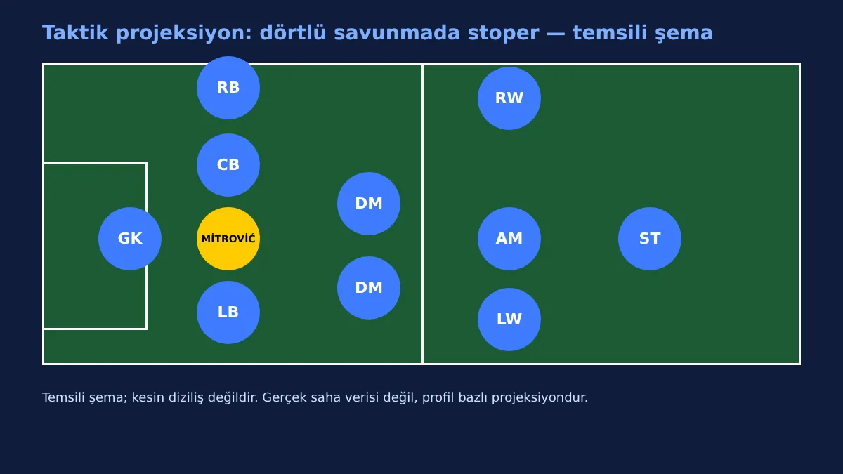 Matej Mitrović için dörtlü savunmada stoper konumunu gösteren temsili taktik şema