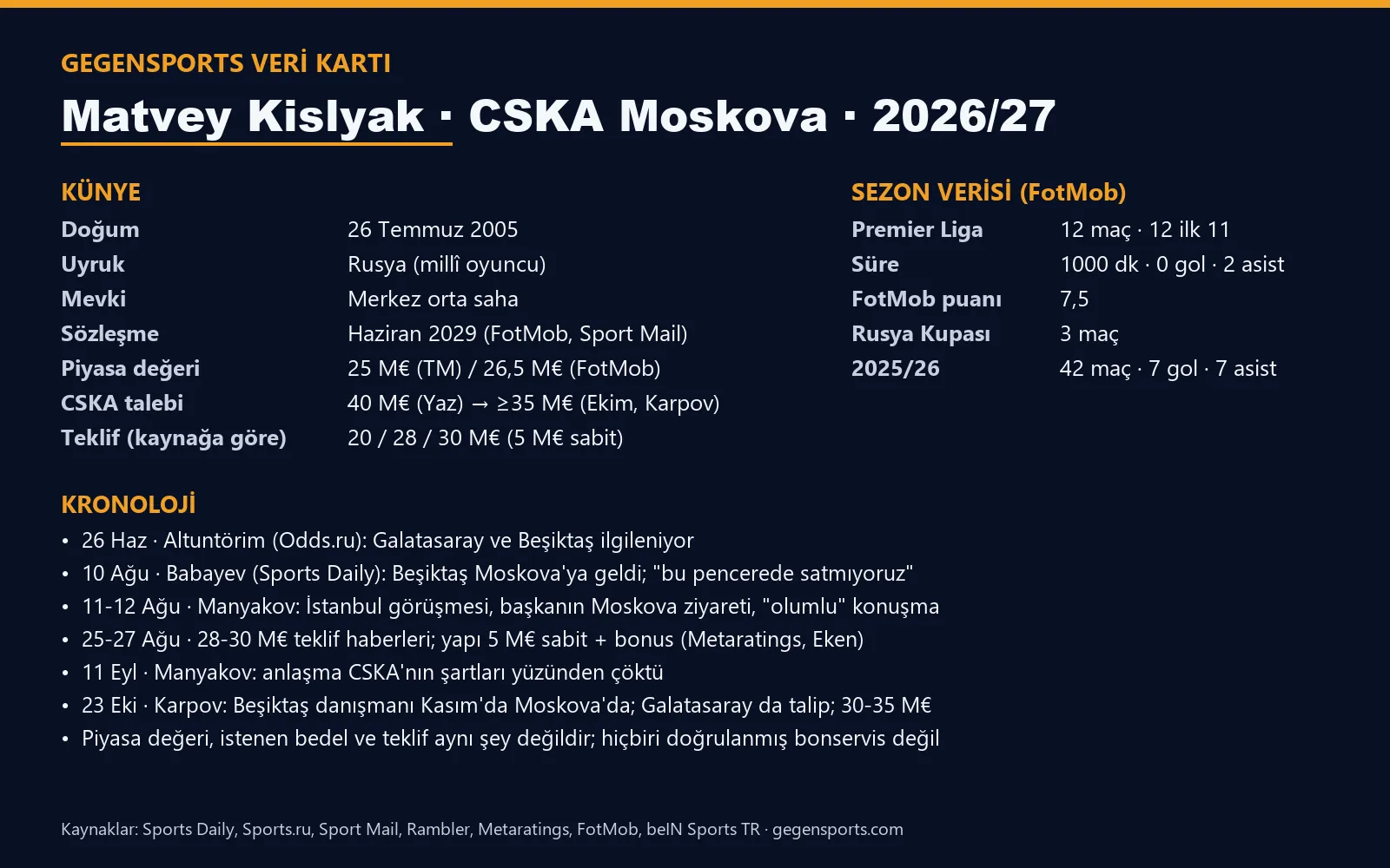 Matvey Kislyak sezon verisi ve transfer kronolojisi, GegenSports veri kartı