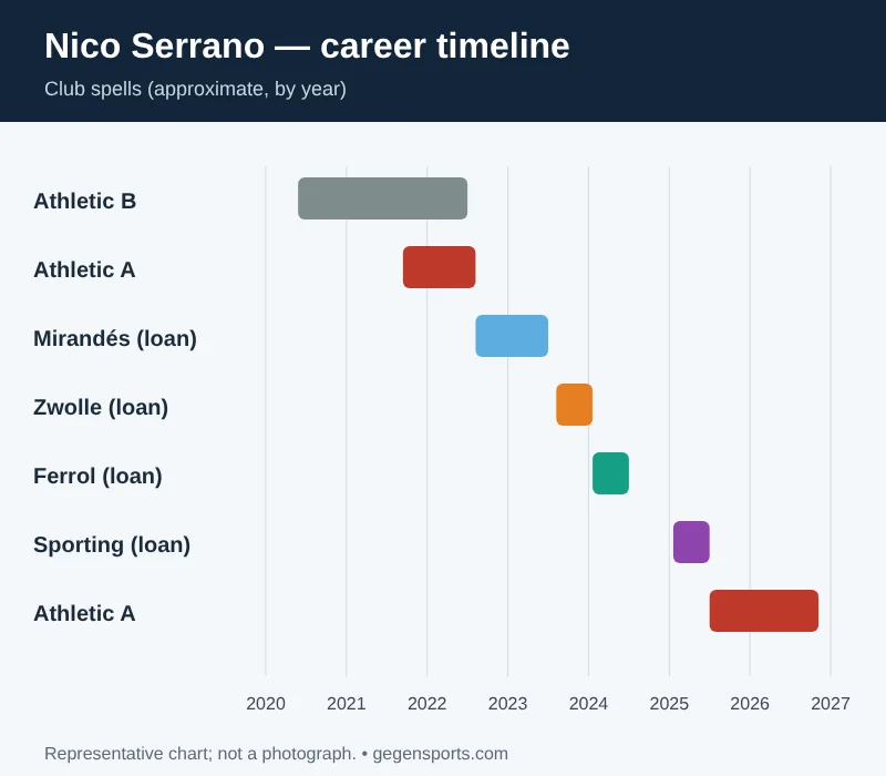 Nico Serrano career timeline: Athletic B and first team, Mirandés, Zwolle, Ferrol and Sporting loans